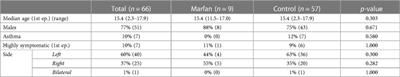 Aggressive approach for spontaneous pneumothorax treatment in children with Marfan syndrome?